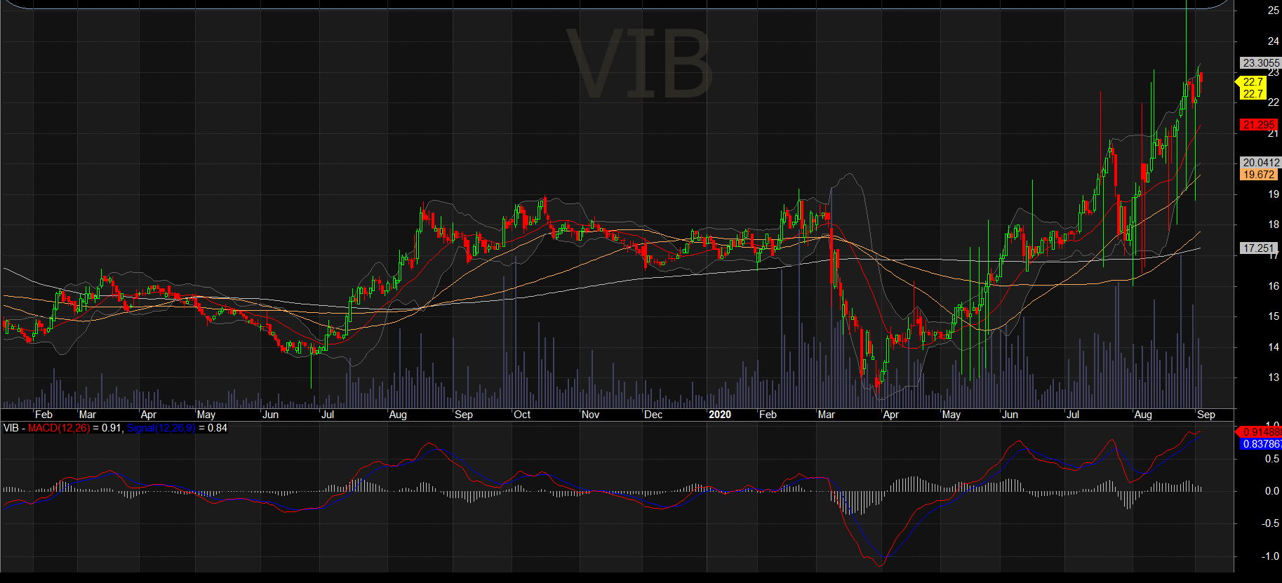 Giá cổ phiếu VIB giảm gần 20% nhưng vẫn liên tục lập đỉnh